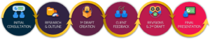 An image showing the workflow of professional presentation design service.