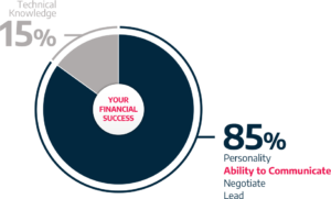 A pie chart showing 15% technical skills and 85% other skills as the main factors of business success.