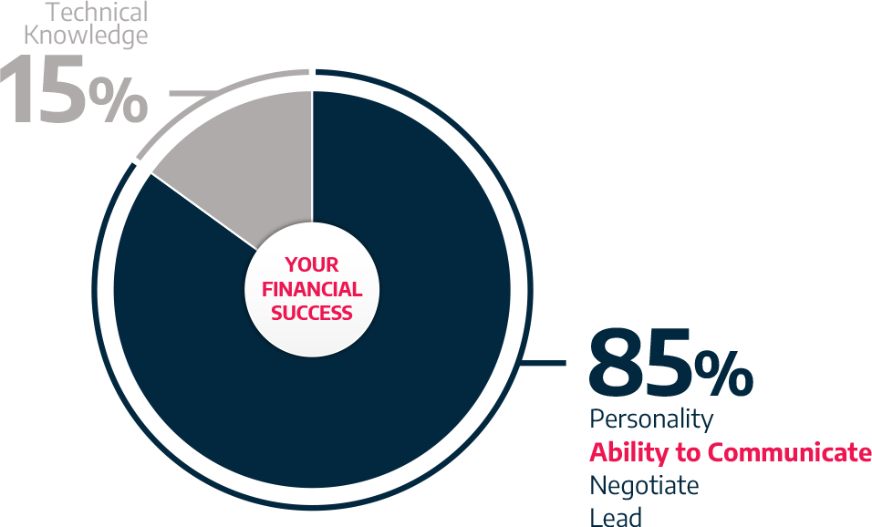 A pie chart showing 15% technical skills and 85% other skills as the main factors of business success.