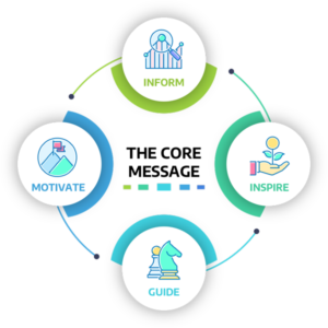 The four functions of a good core message is to inform, inspire, guide and motivate the audiences.