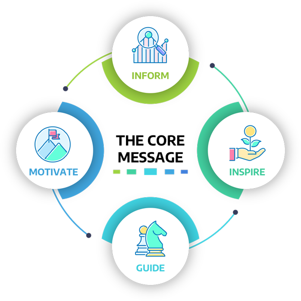 The four functions of a good core message is to inform, inspire, guide and motivate the audiences.