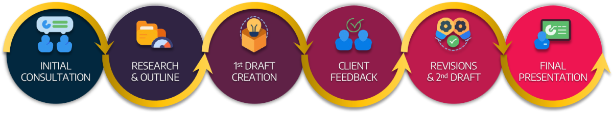 Corporate-Presentation-Design-Process An image showing the workflow of professional presentation design service.